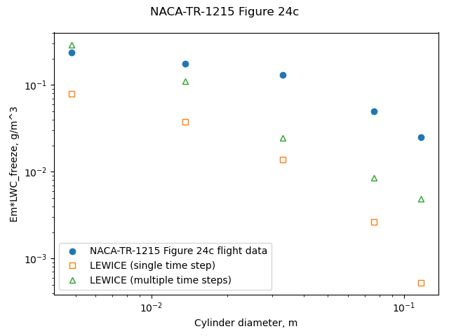 NACA-TR-1215 Figure 24c comparison to lewice